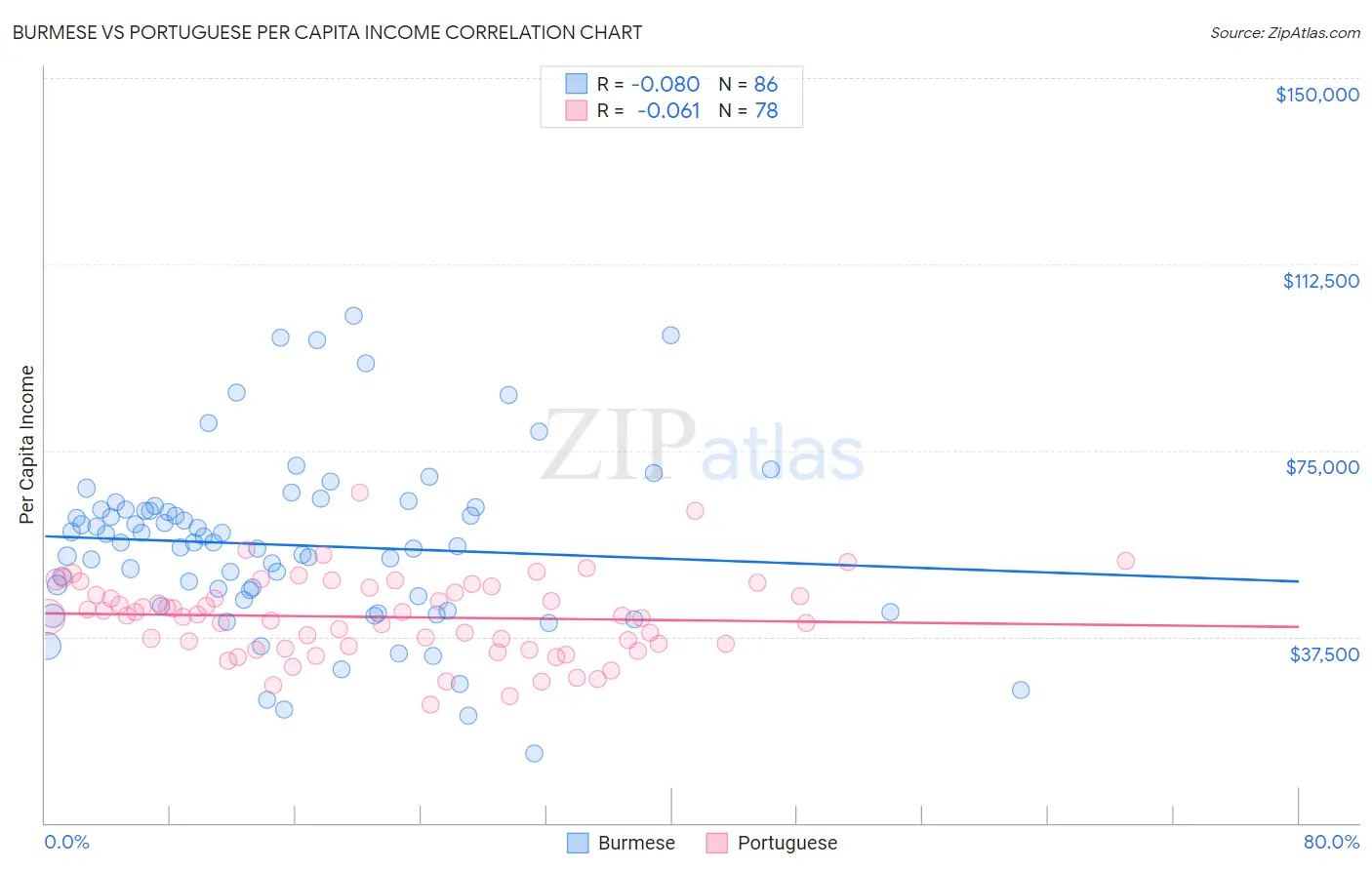 Burmese vs Portuguese Per Capita Income