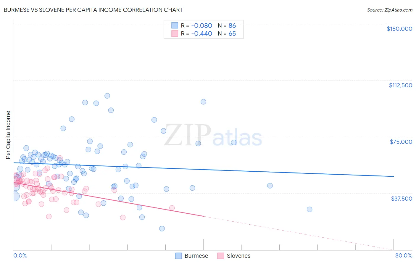 Burmese vs Slovene Per Capita Income