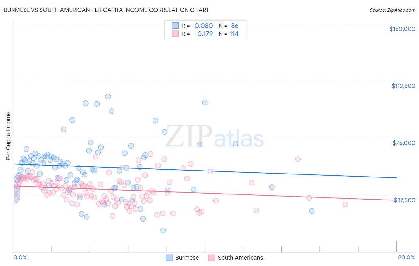 Burmese vs South American Per Capita Income