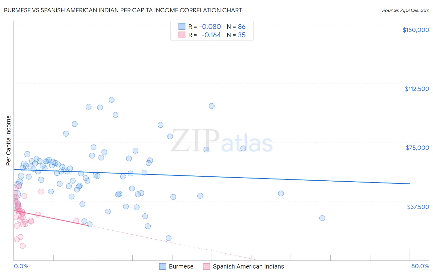 Burmese vs Spanish American Indian Per Capita Income