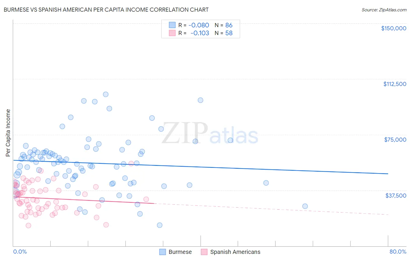 Burmese vs Spanish American Per Capita Income