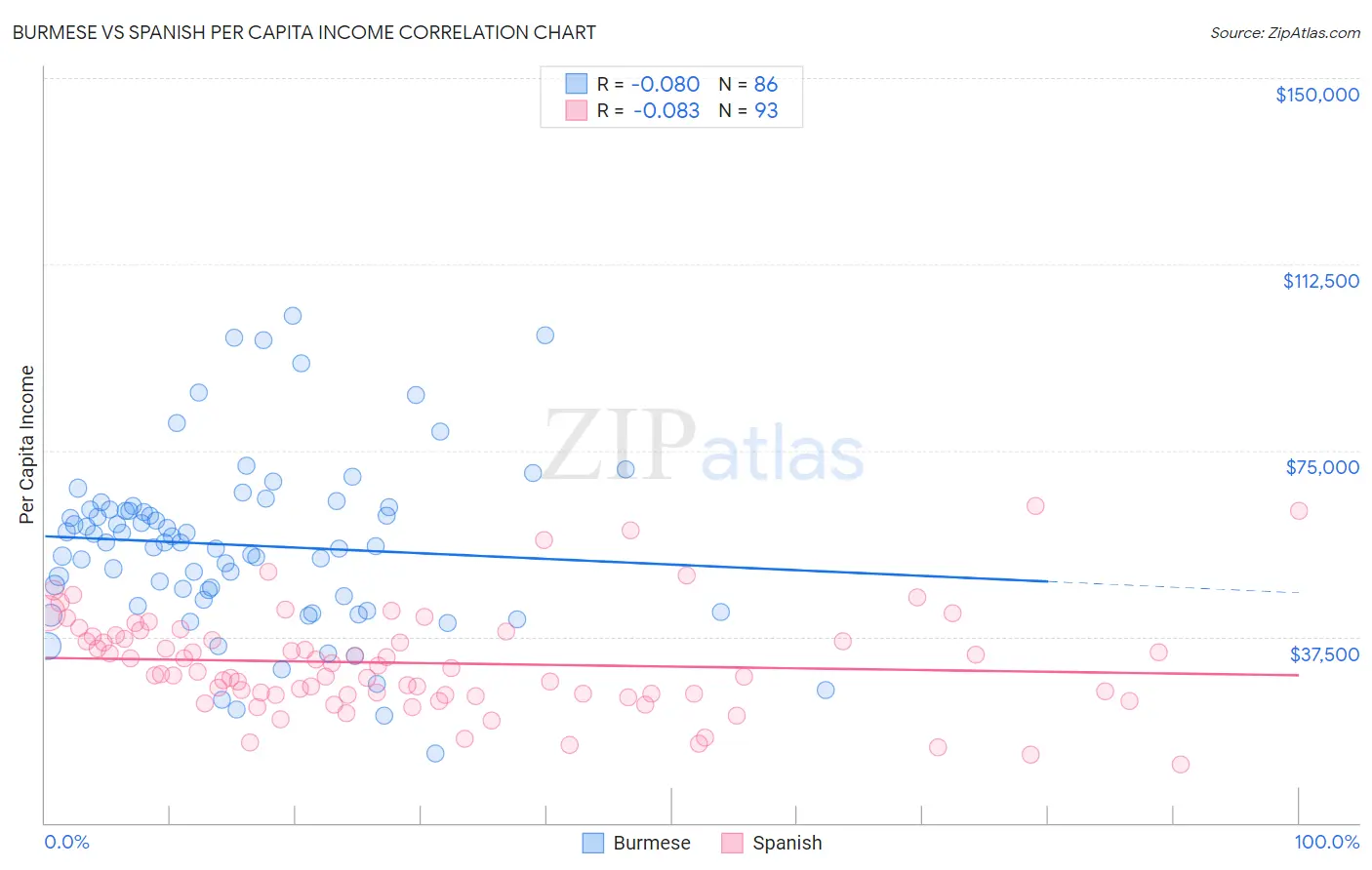 Burmese vs Spanish Per Capita Income