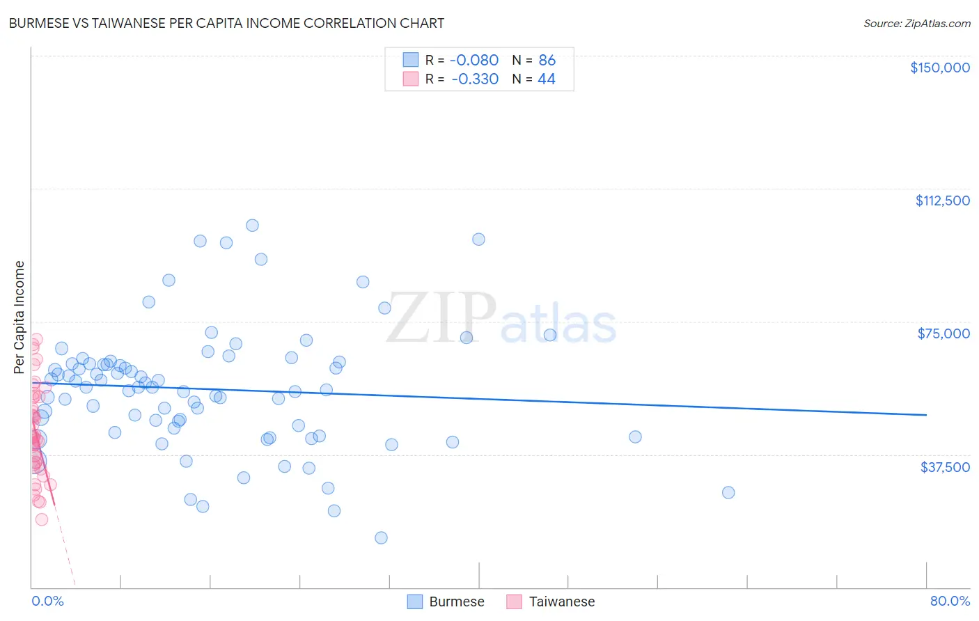 Burmese vs Taiwanese Per Capita Income