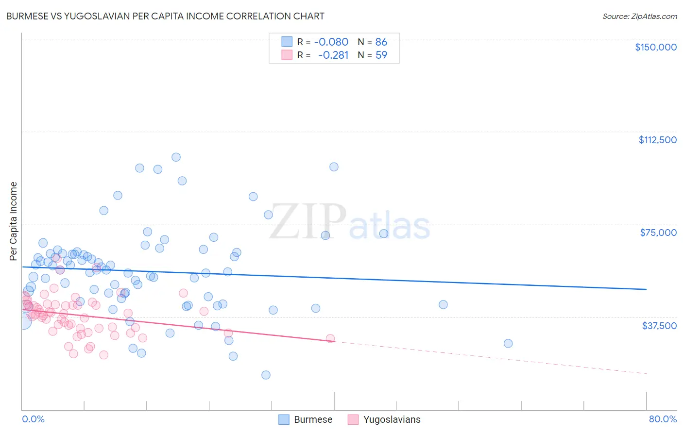 Burmese vs Yugoslavian Per Capita Income