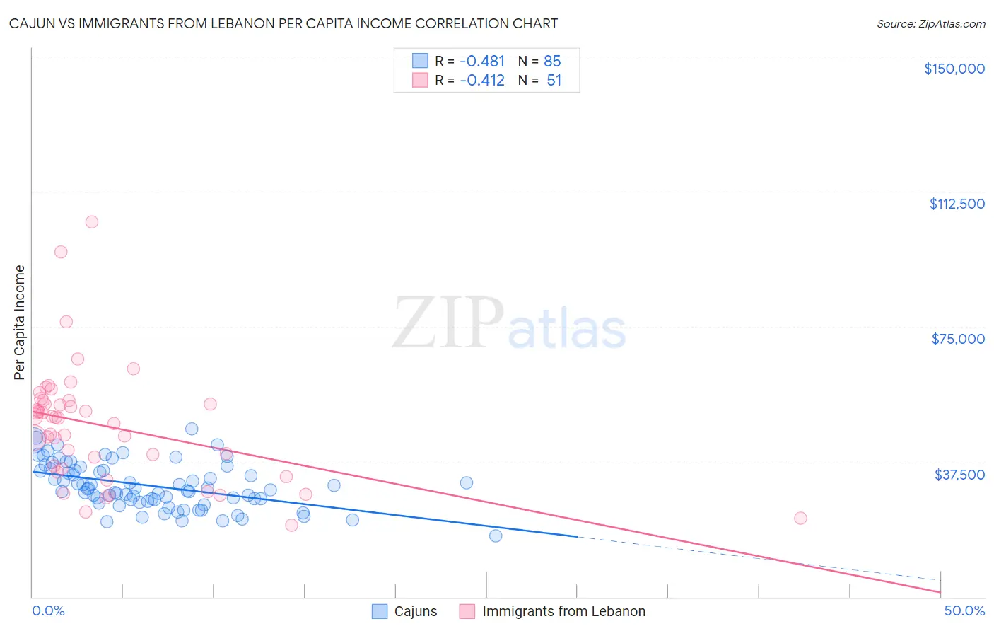 Cajun vs Immigrants from Lebanon Per Capita Income