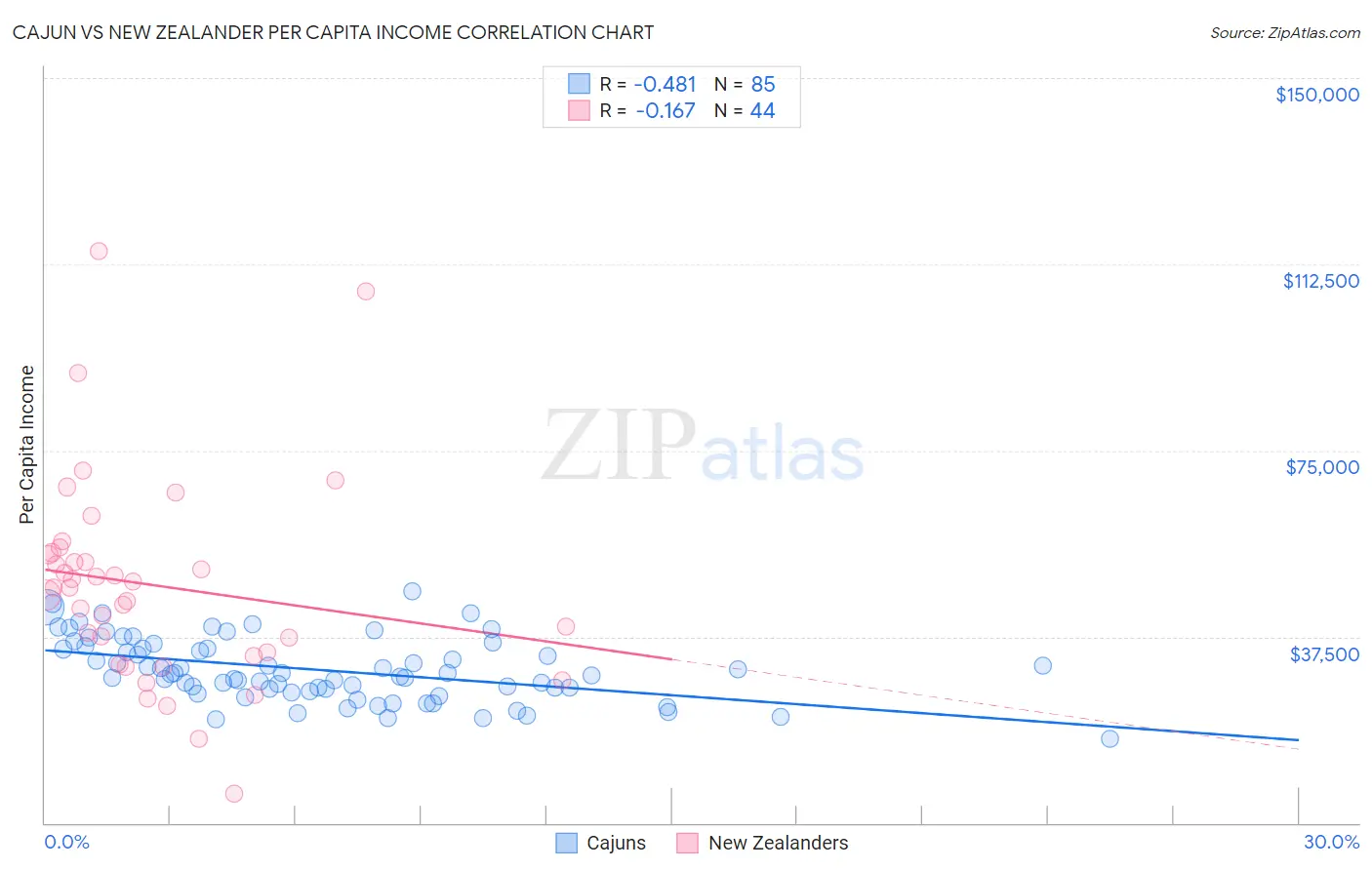 Cajun vs New Zealander Per Capita Income