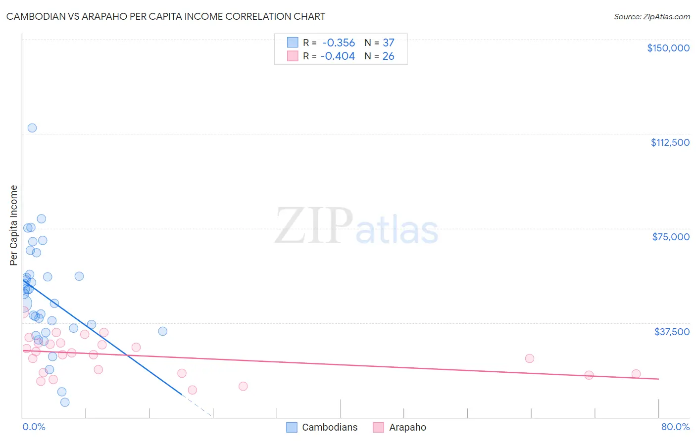 Cambodian vs Arapaho Per Capita Income