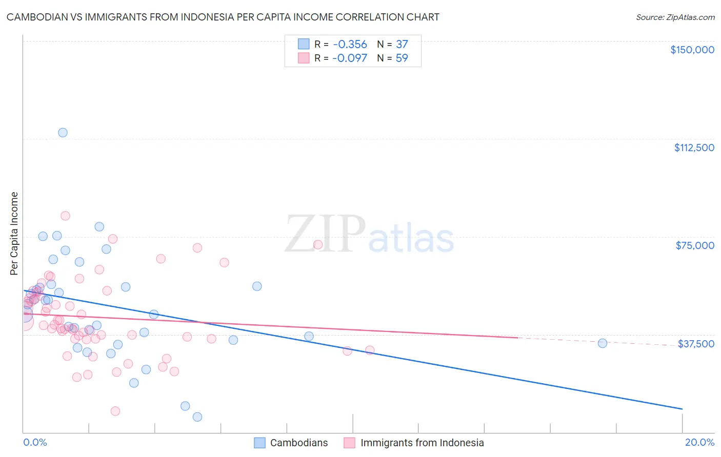 Cambodian vs Immigrants from Indonesia Per Capita Income