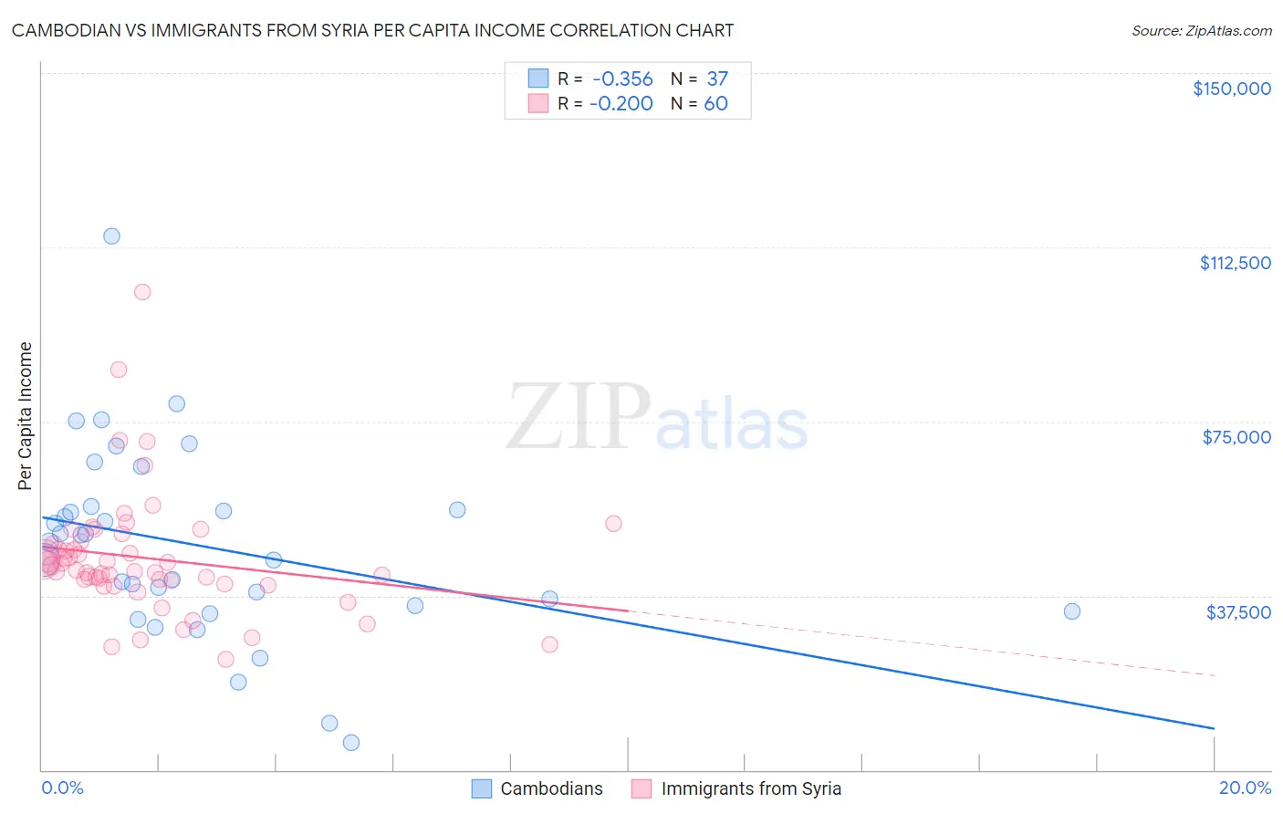 Cambodian vs Immigrants from Syria Per Capita Income