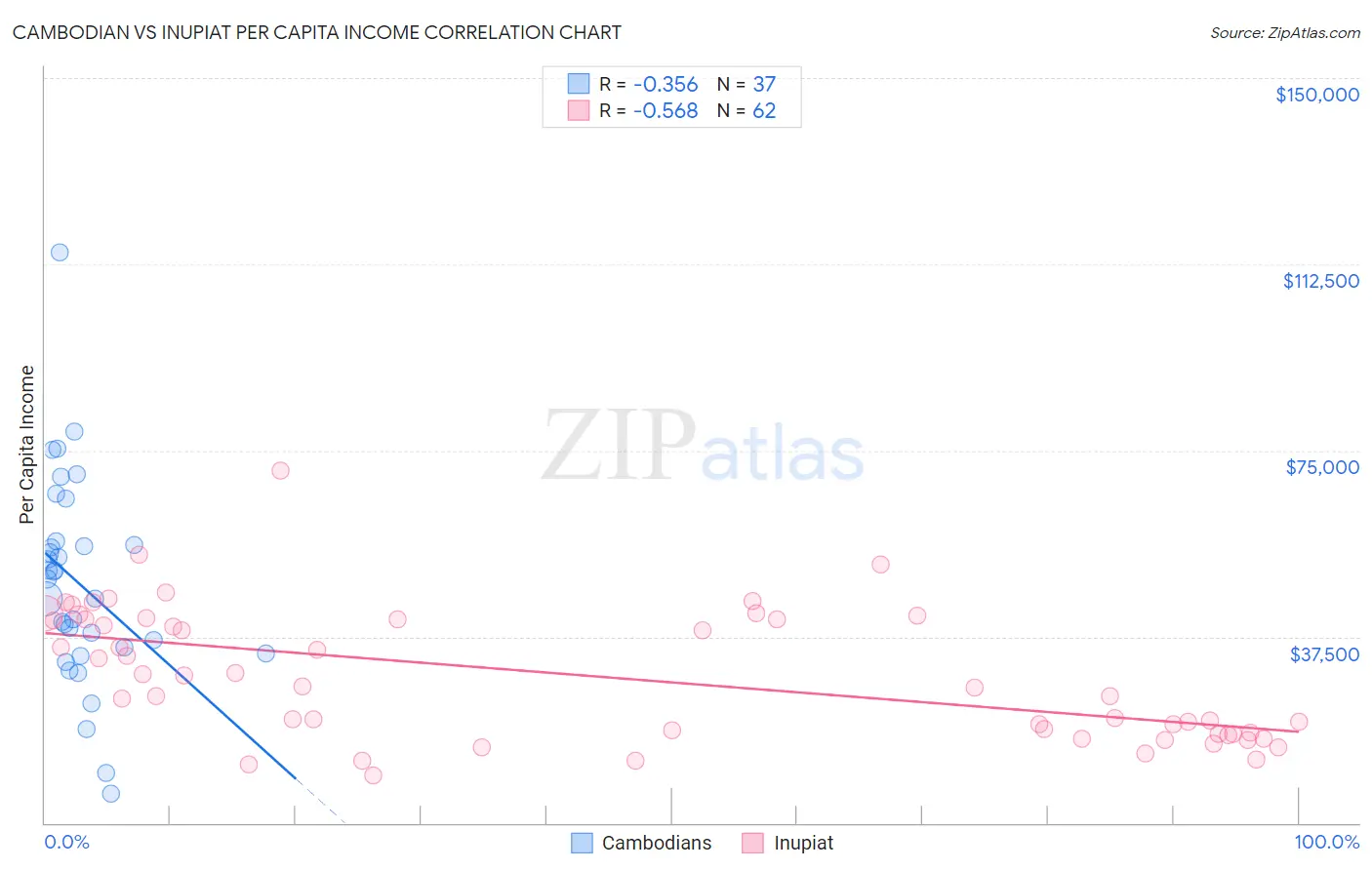 Cambodian vs Inupiat Per Capita Income