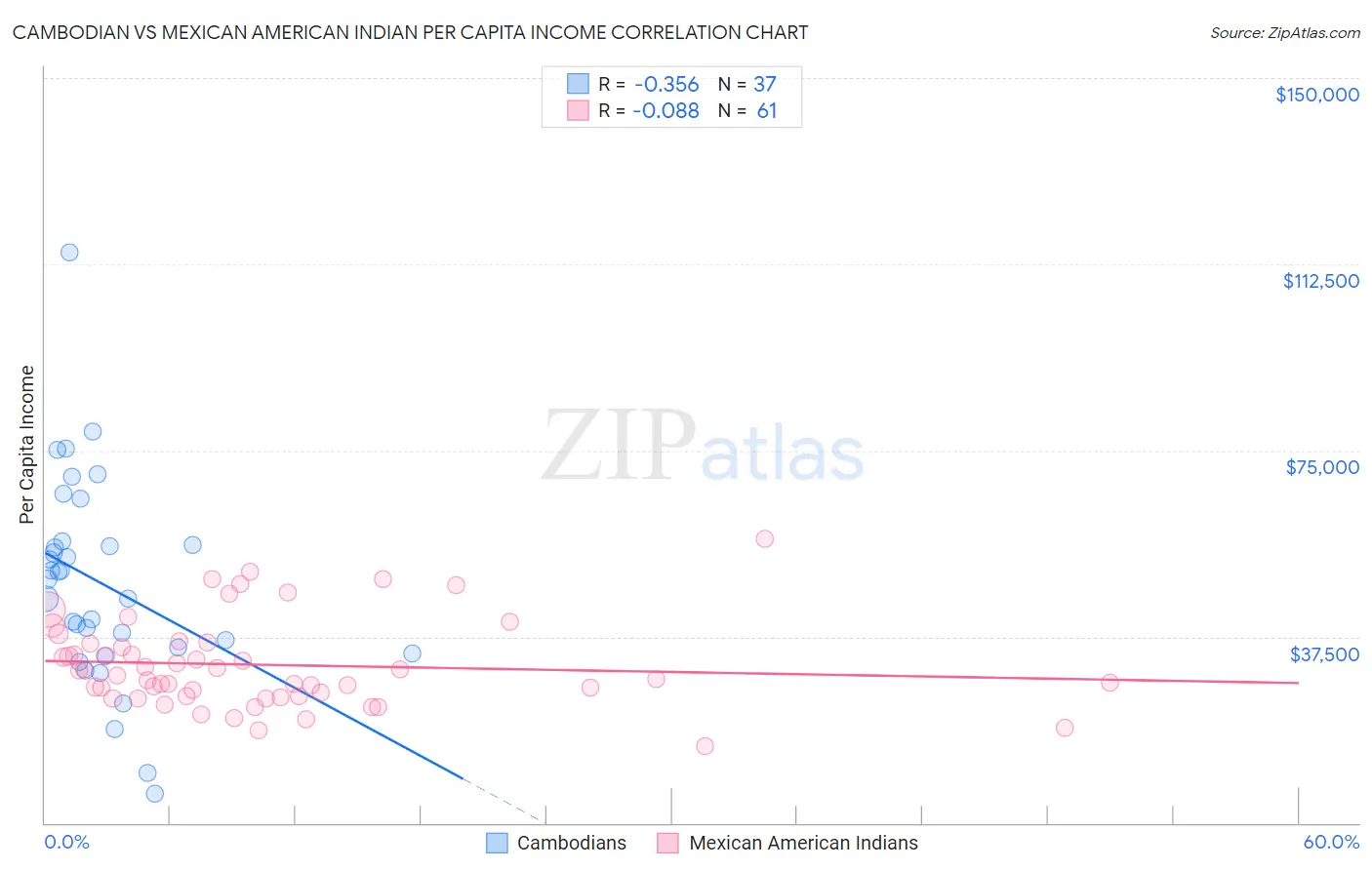 Cambodian vs Mexican American Indian Per Capita Income