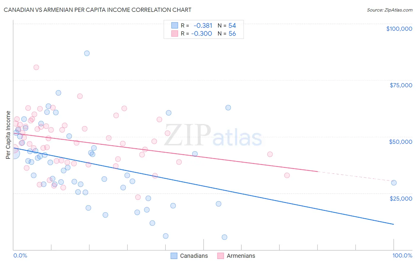 Canadian vs Armenian Per Capita Income