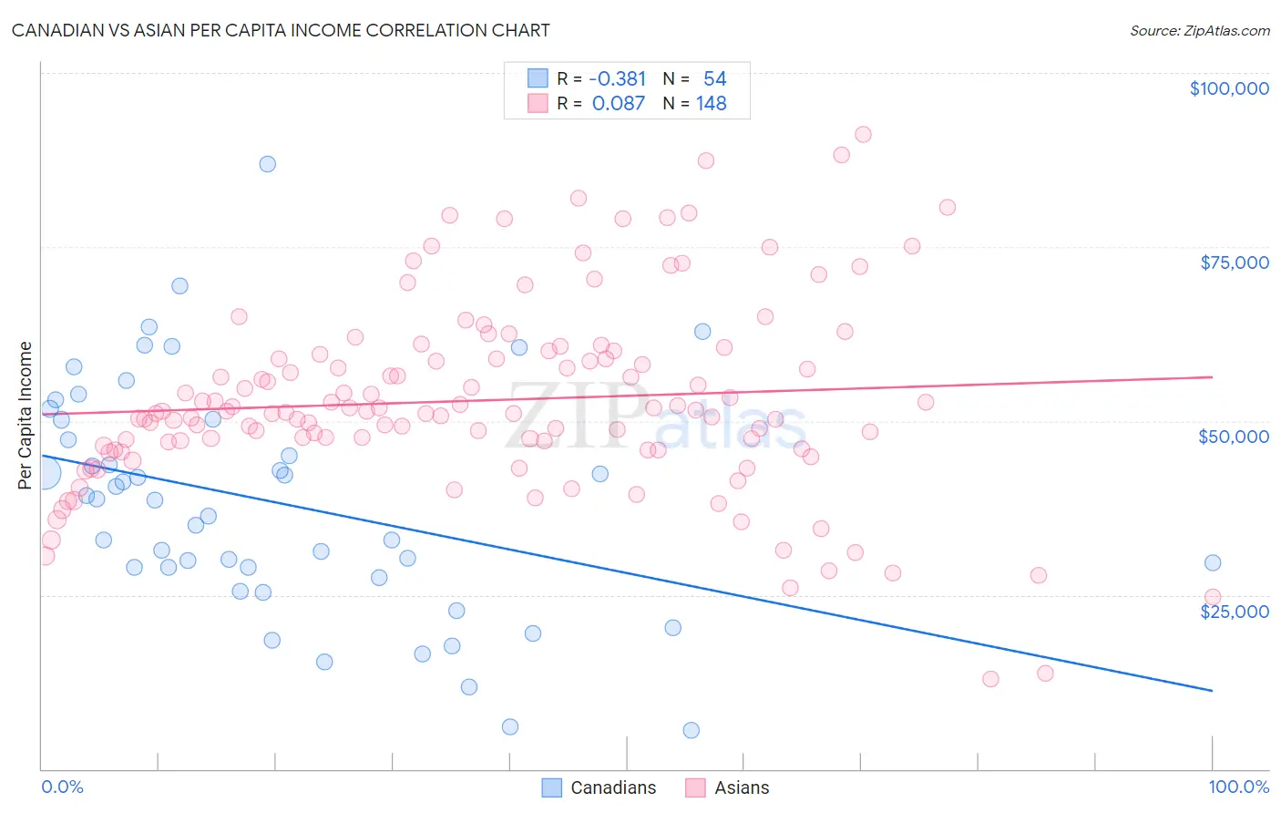 Canadian vs Asian Per Capita Income