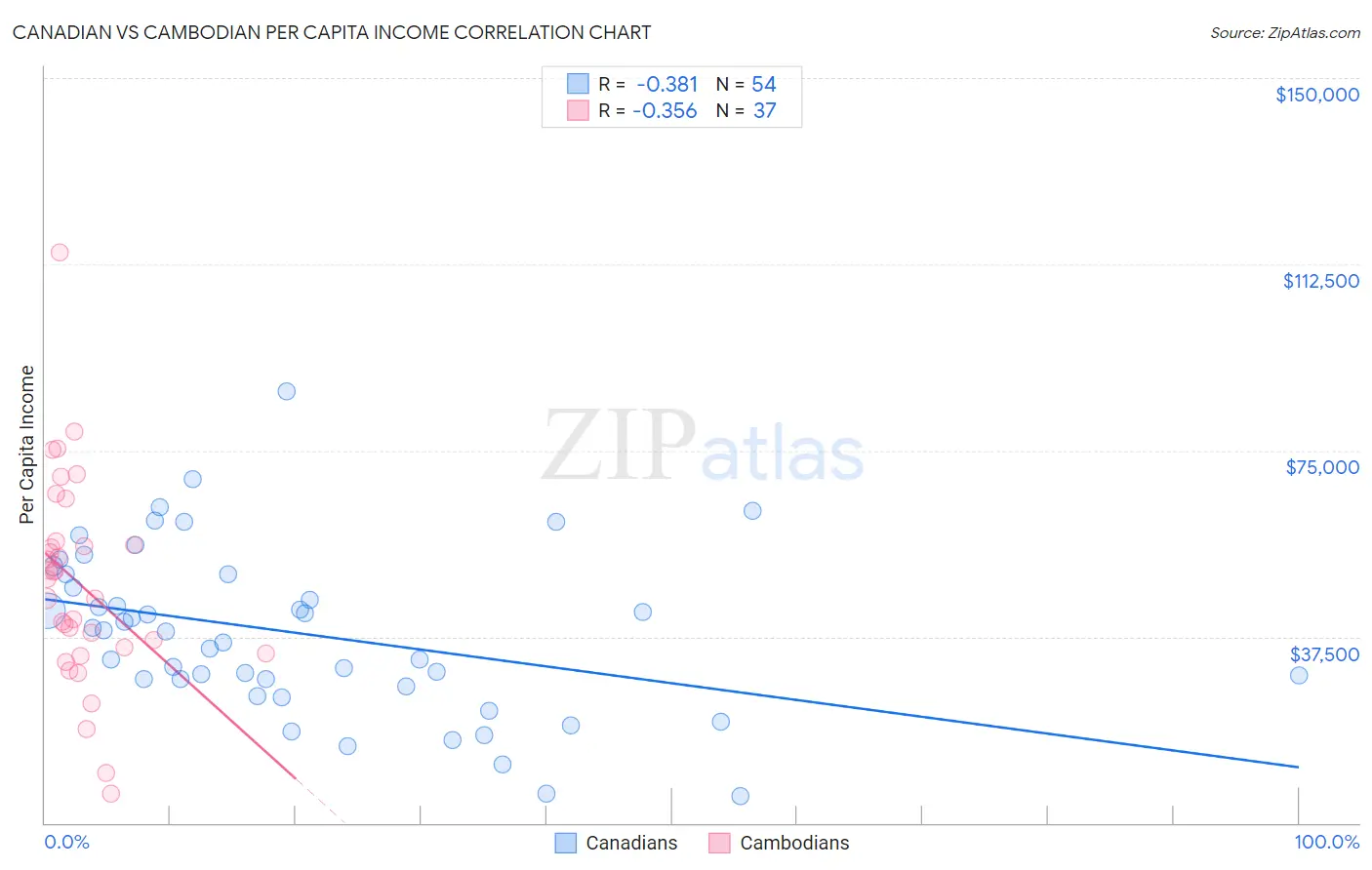 Canadian vs Cambodian Per Capita Income