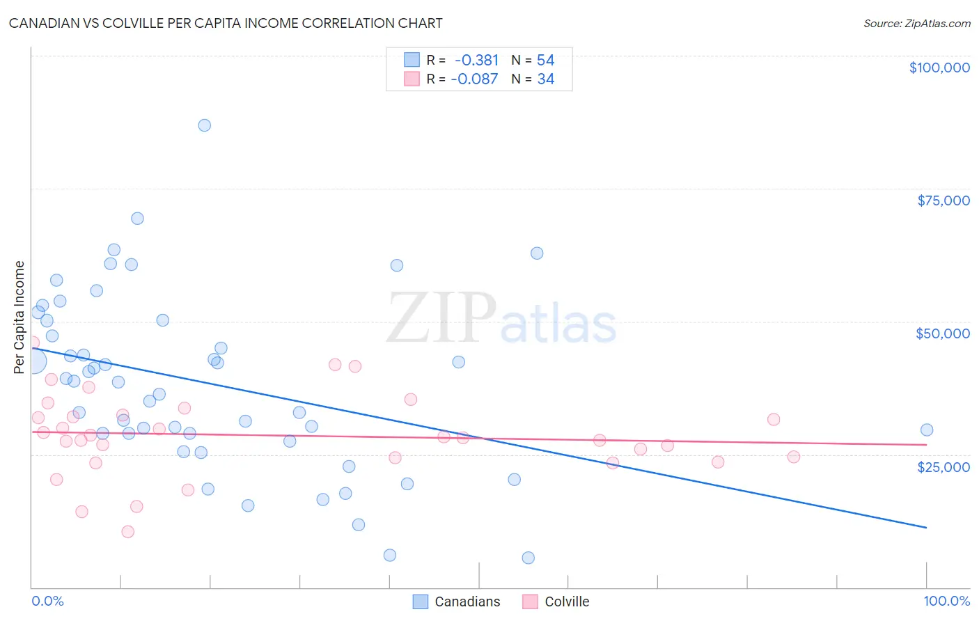 Canadian vs Colville Per Capita Income