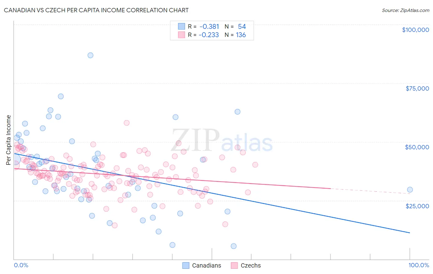 Canadian vs Czech Per Capita Income