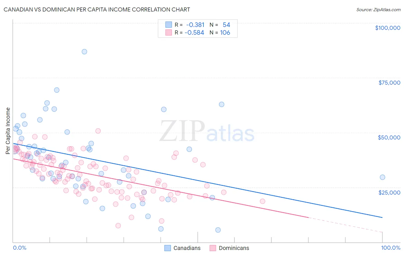 Canadian vs Dominican Per Capita Income