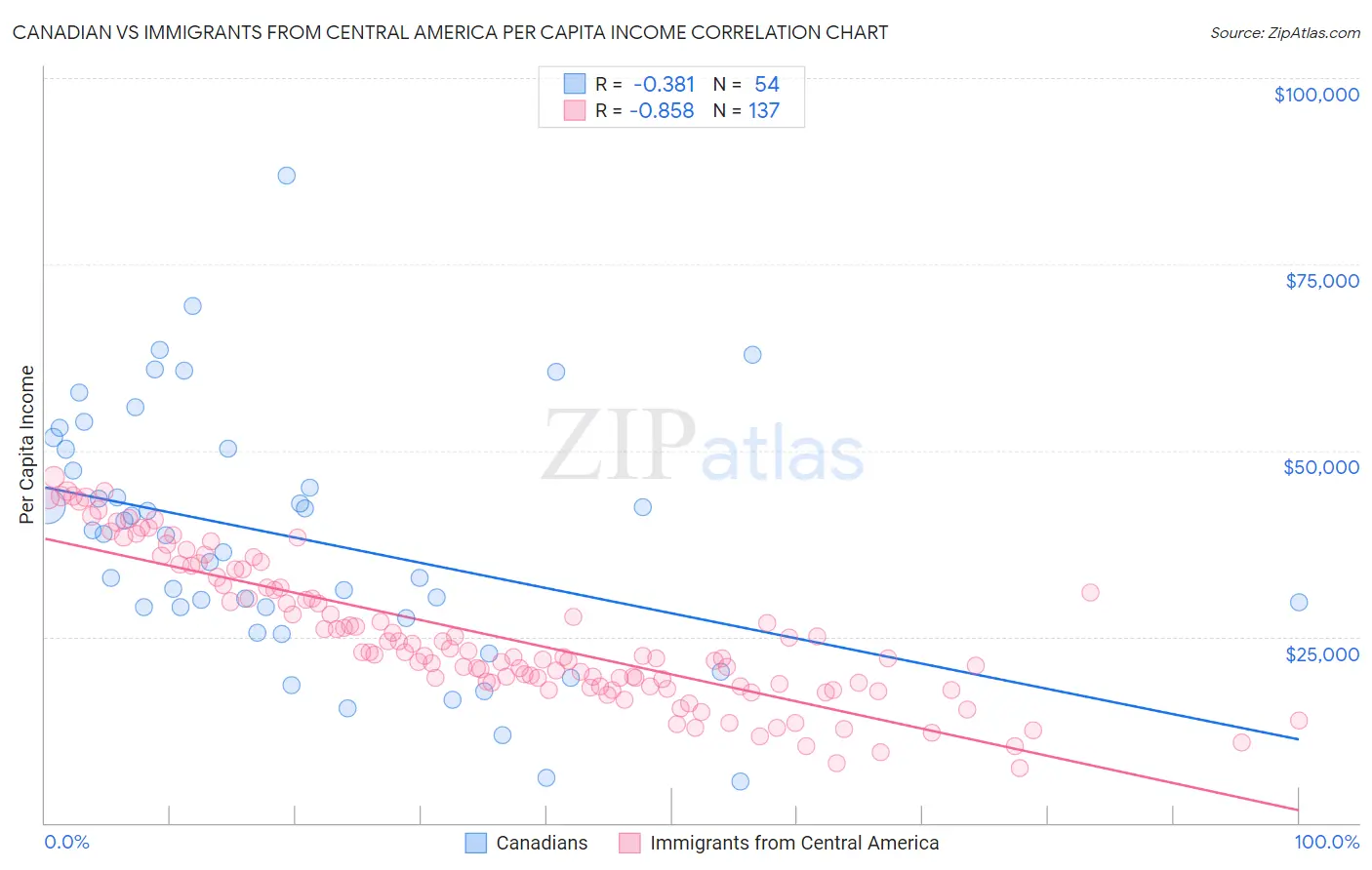 Canadian vs Immigrants from Central America Per Capita Income