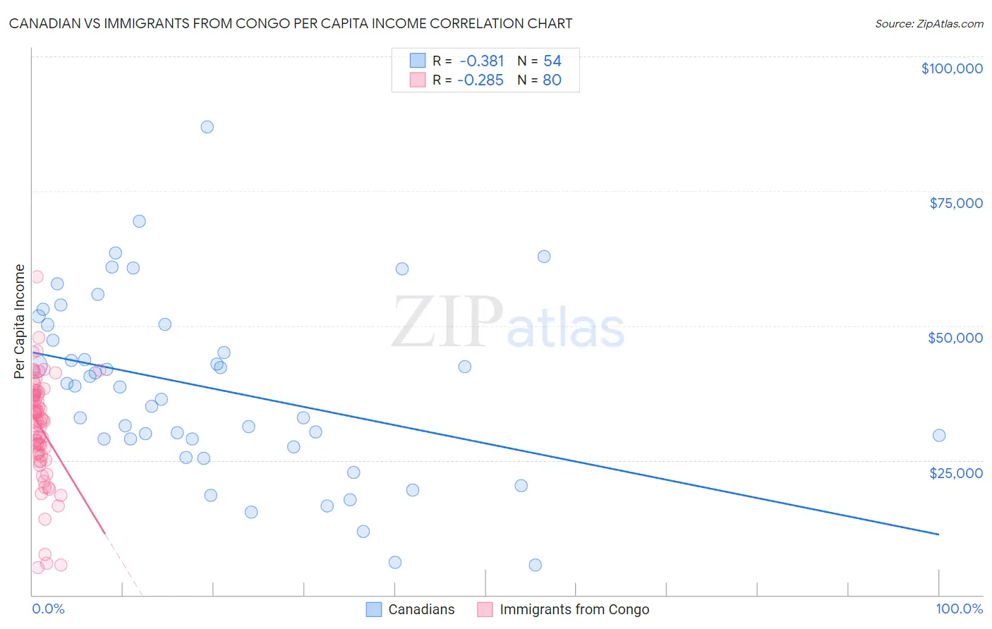 Canadian vs Immigrants from Congo Per Capita Income