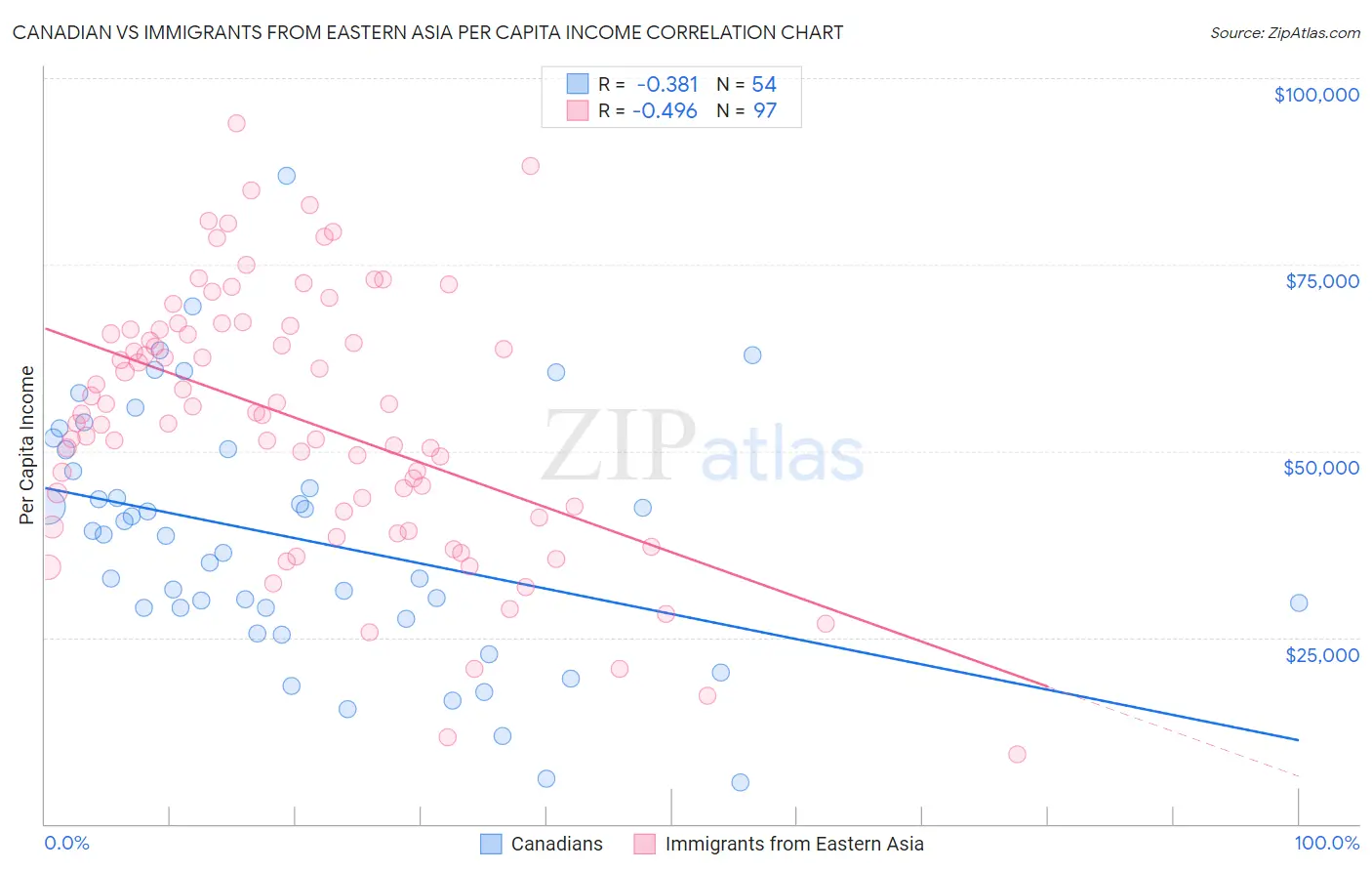 Canadian vs Immigrants from Eastern Asia Per Capita Income