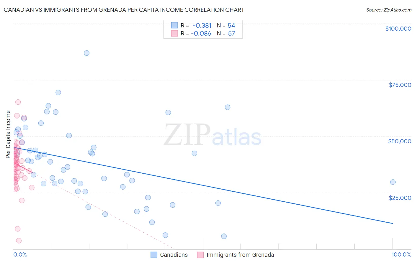 Canadian vs Immigrants from Grenada Per Capita Income