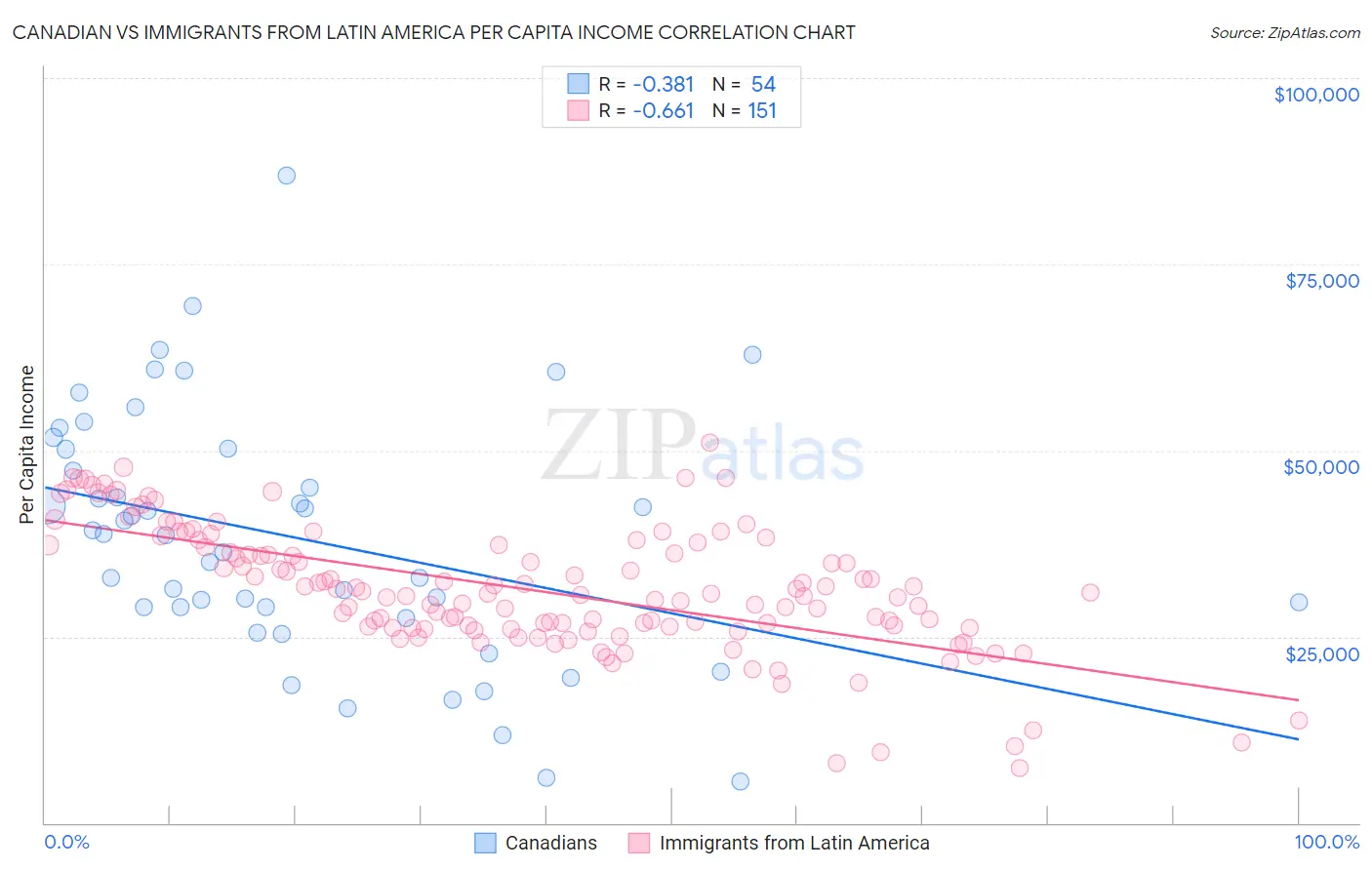 Canadian vs Immigrants from Latin America Per Capita Income