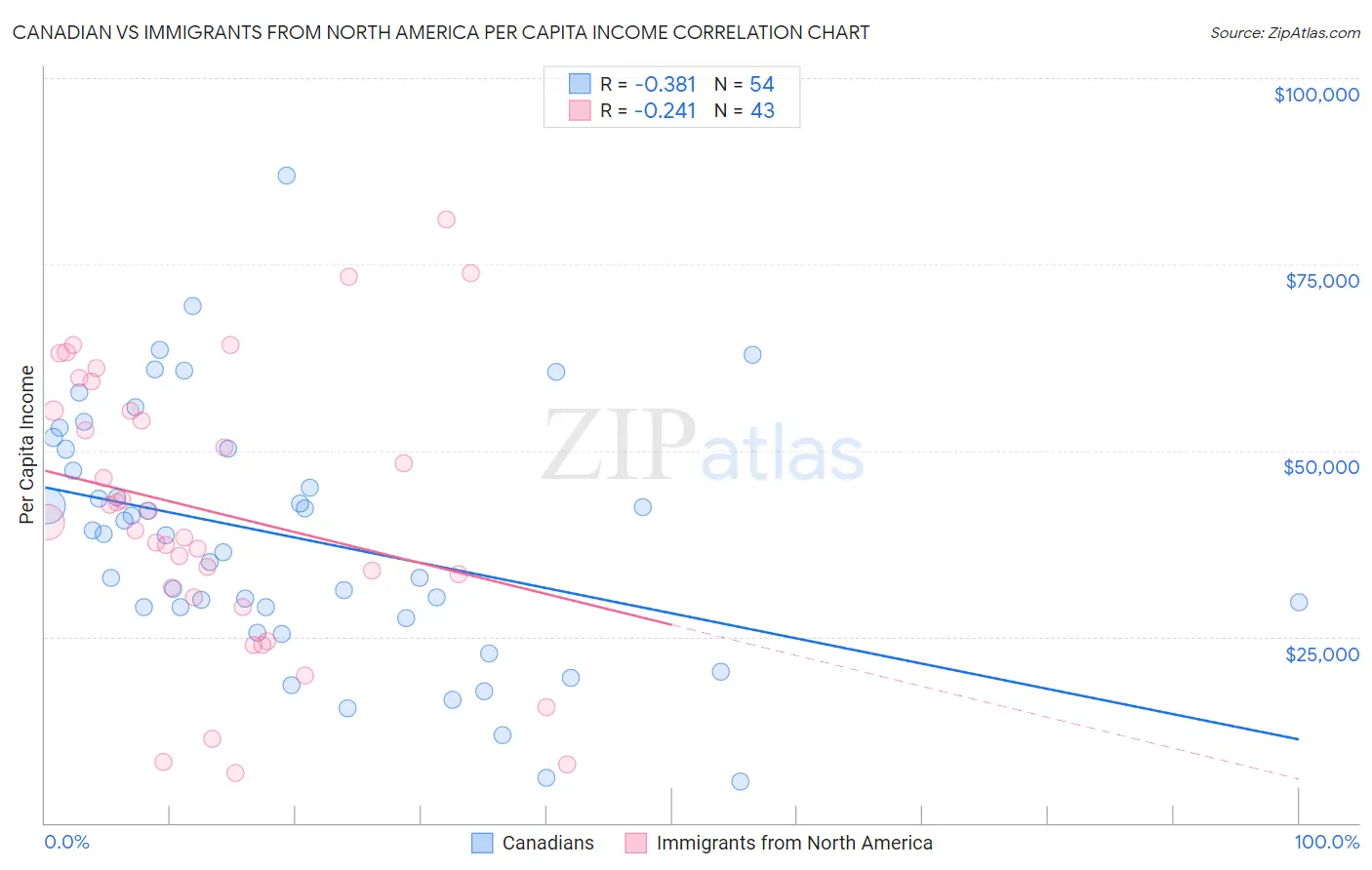 Canadian vs Immigrants from North America Per Capita Income