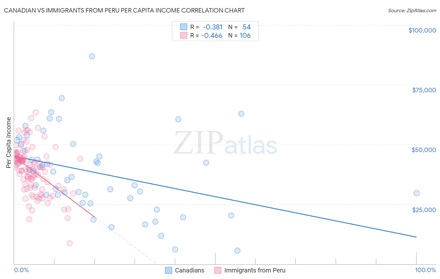 Canadian vs Immigrants from Peru Per Capita Income