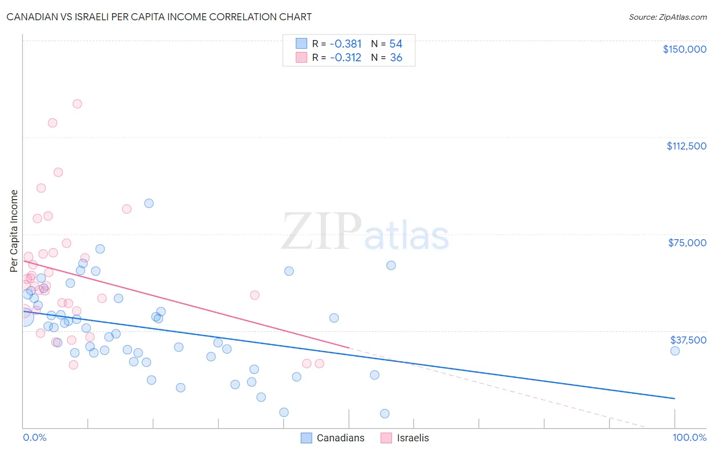 Canadian vs Israeli Per Capita Income