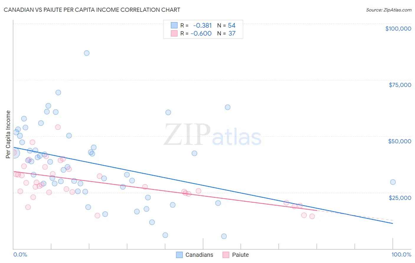 Canadian vs Paiute Per Capita Income