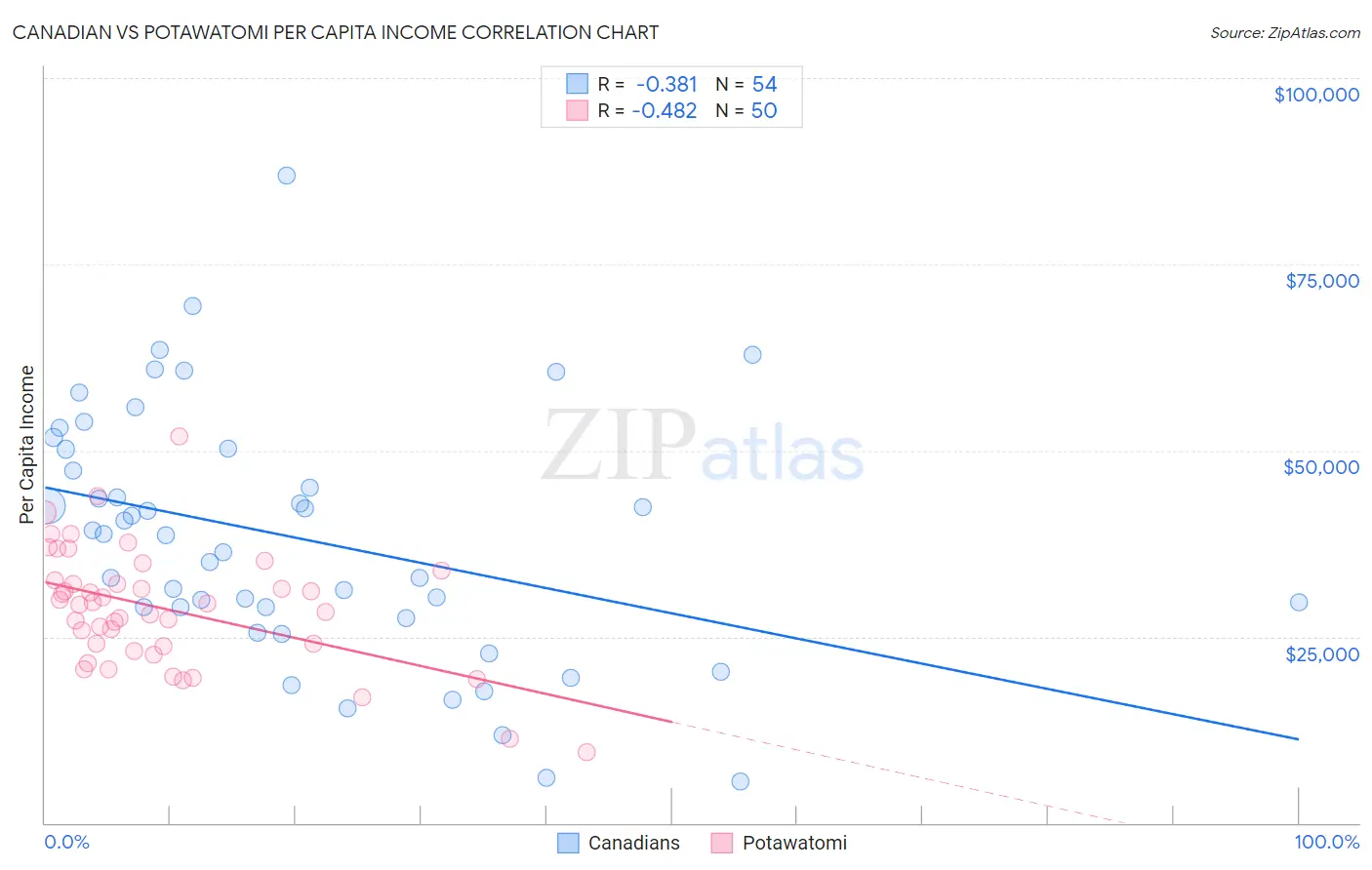 Canadian vs Potawatomi Per Capita Income