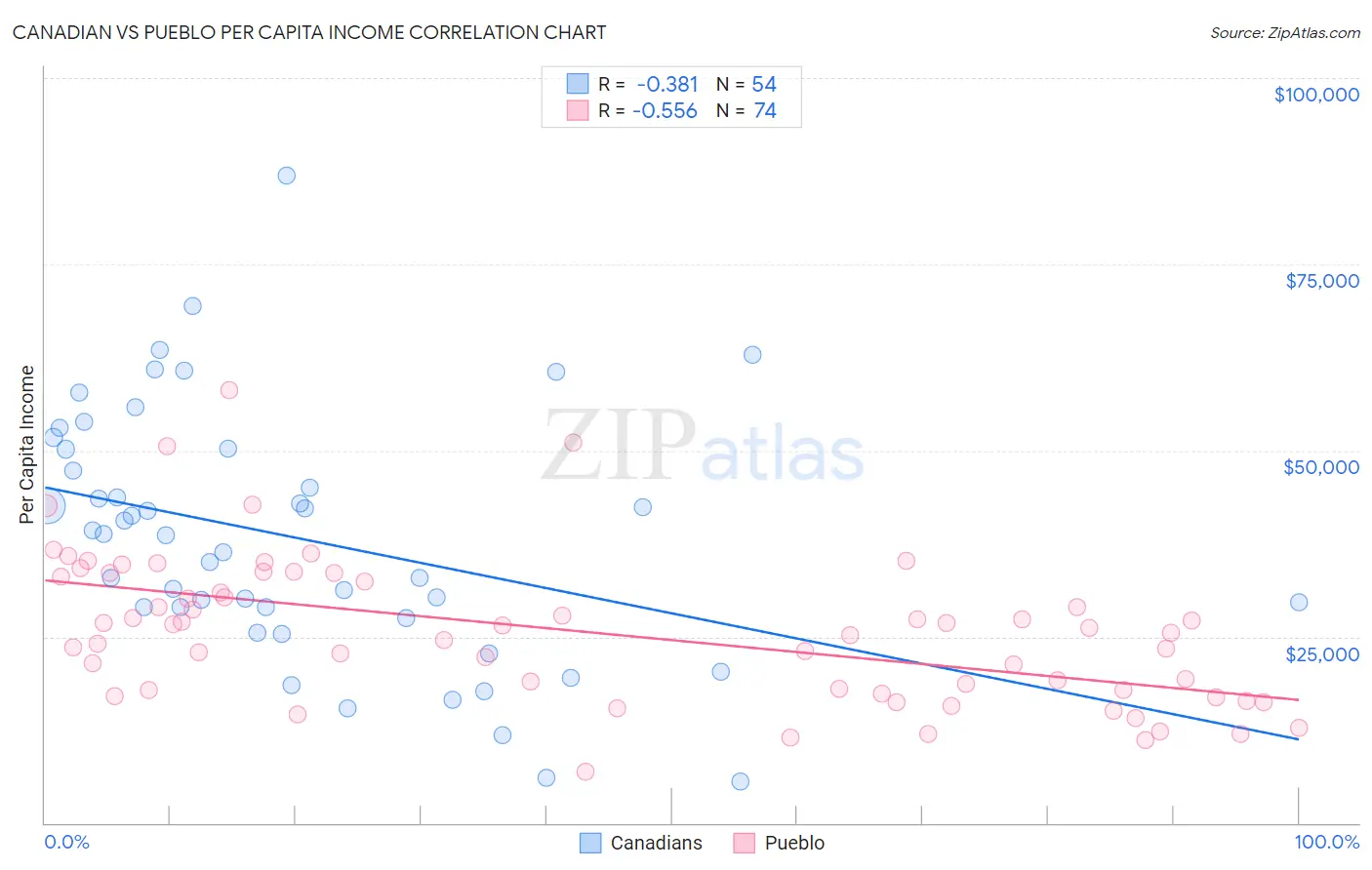 Canadian vs Pueblo Per Capita Income