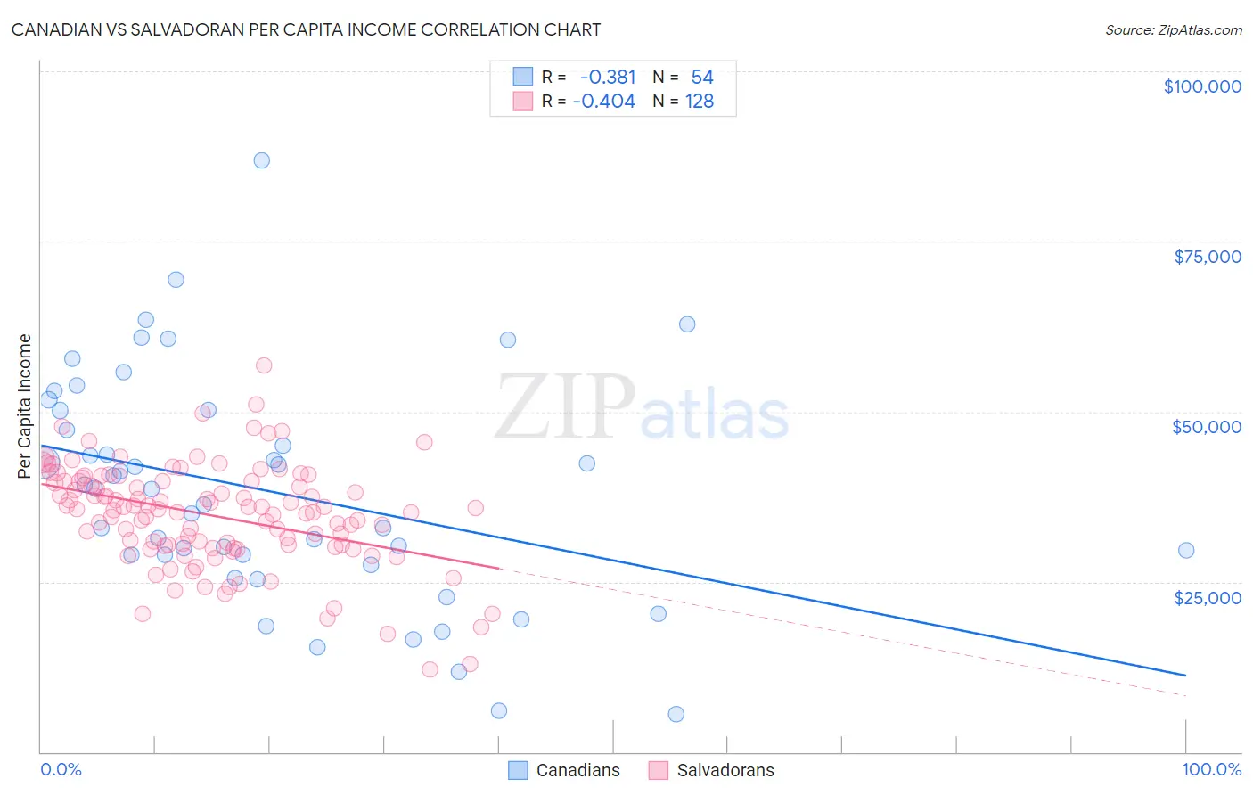 Canadian vs Salvadoran Per Capita Income