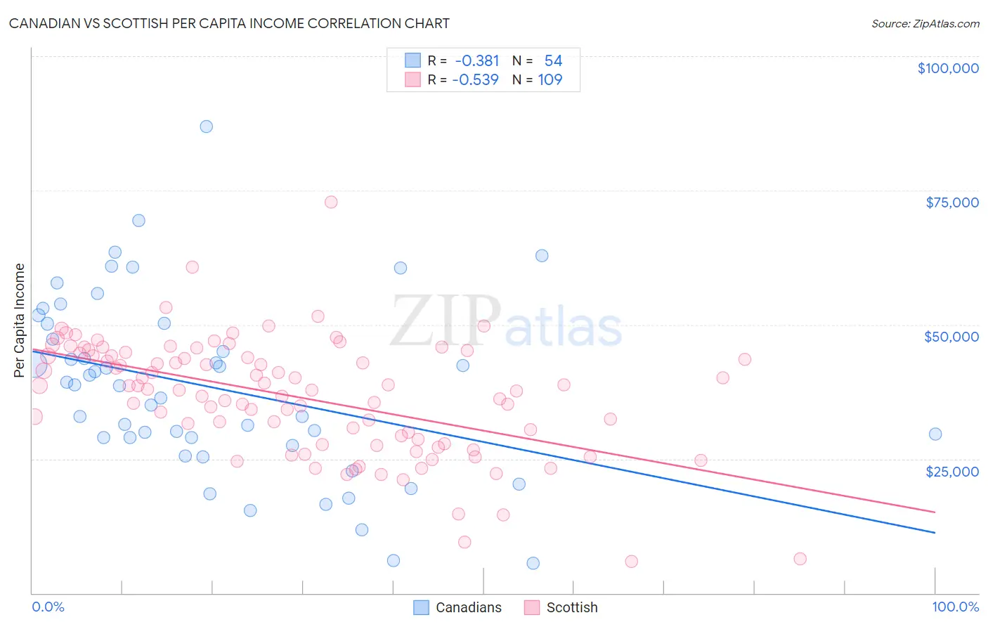 Canadian vs Scottish Per Capita Income