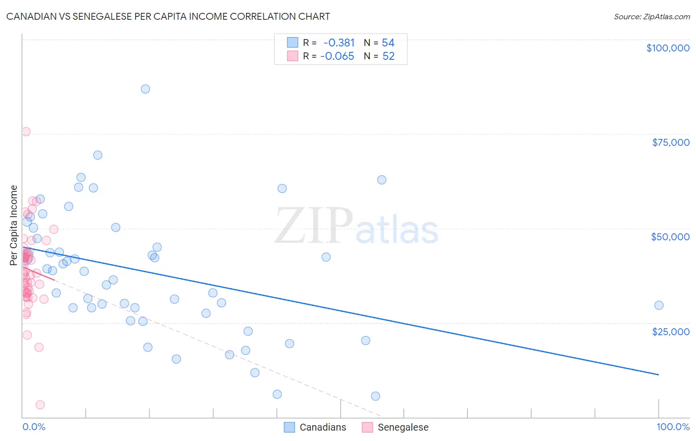 Canadian vs Senegalese Per Capita Income