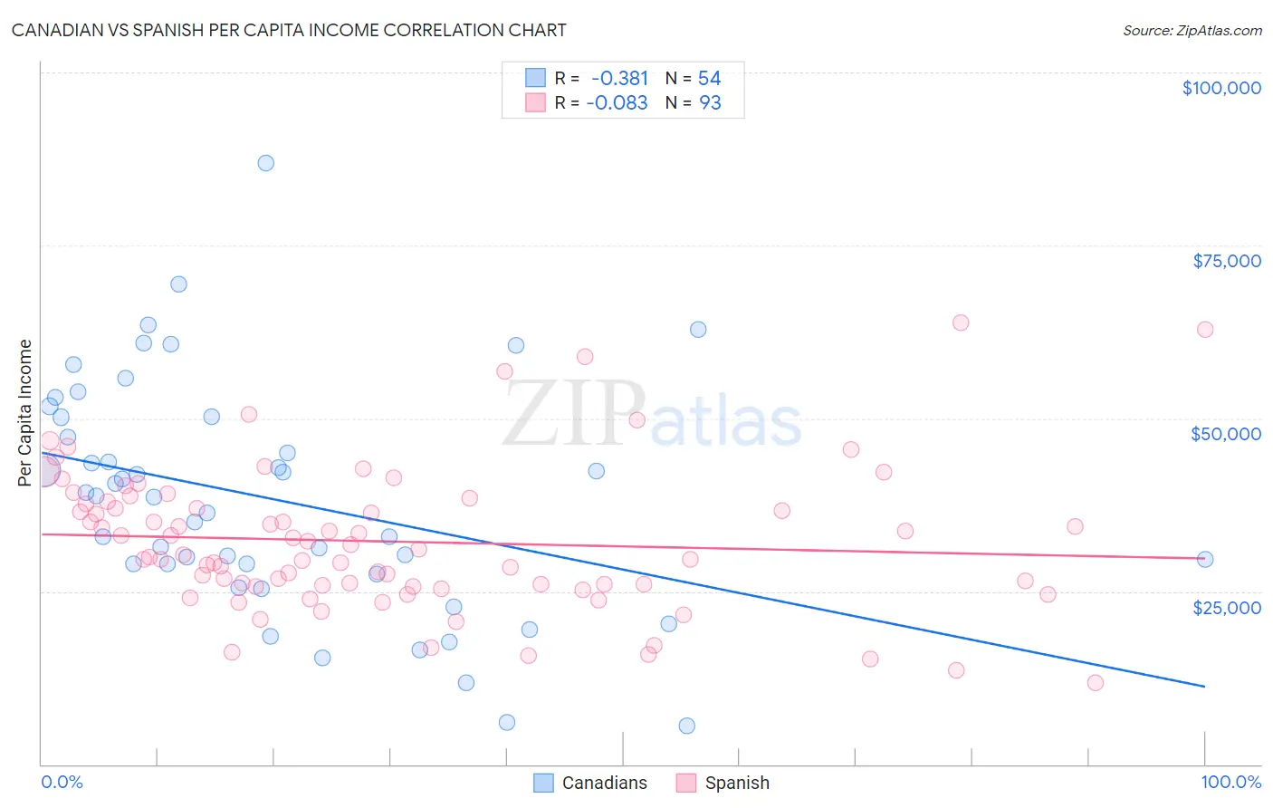 Canadian vs Spanish Per Capita Income