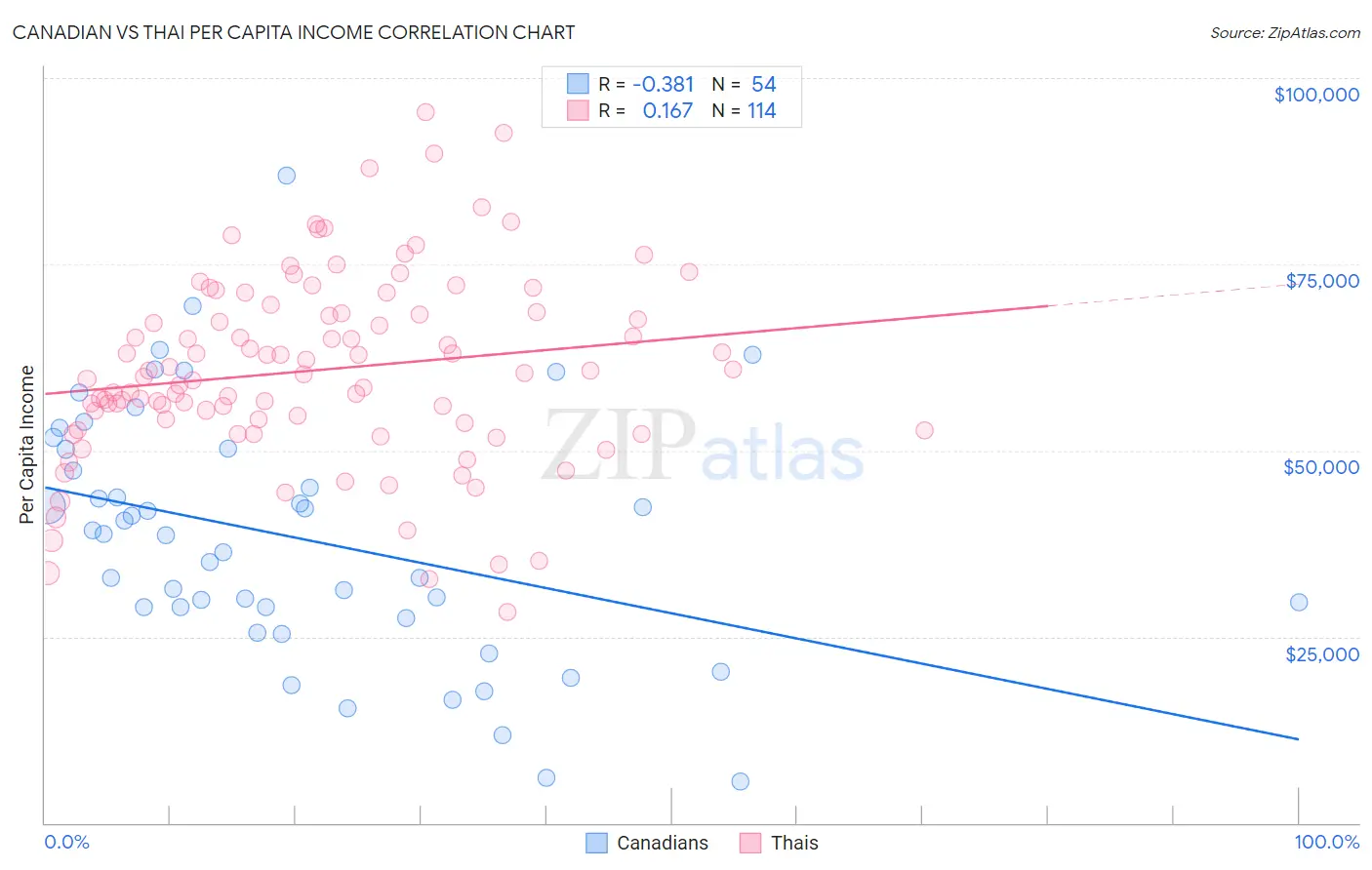 Canadian vs Thai Per Capita Income