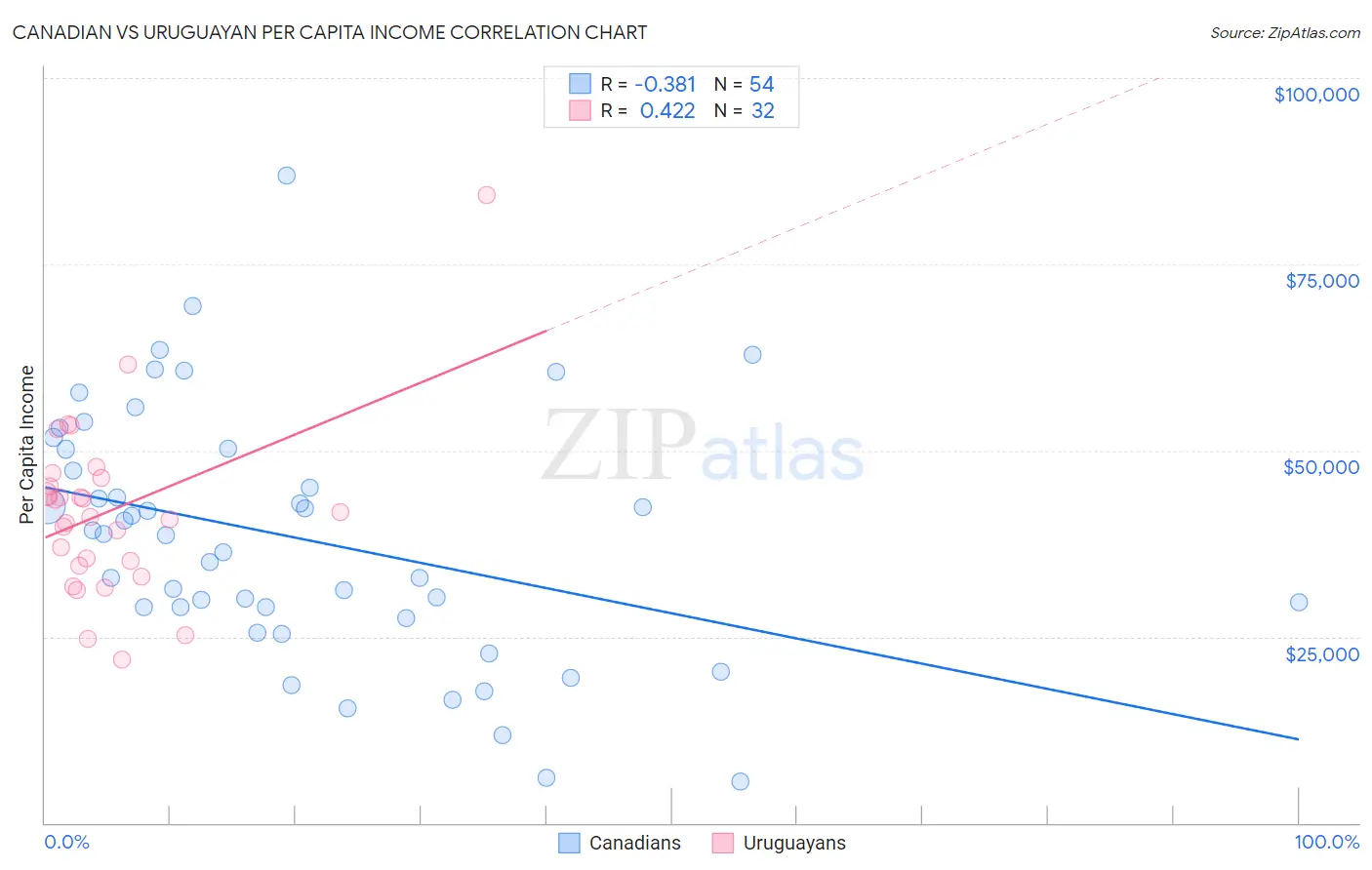 Canadian vs Uruguayan Per Capita Income