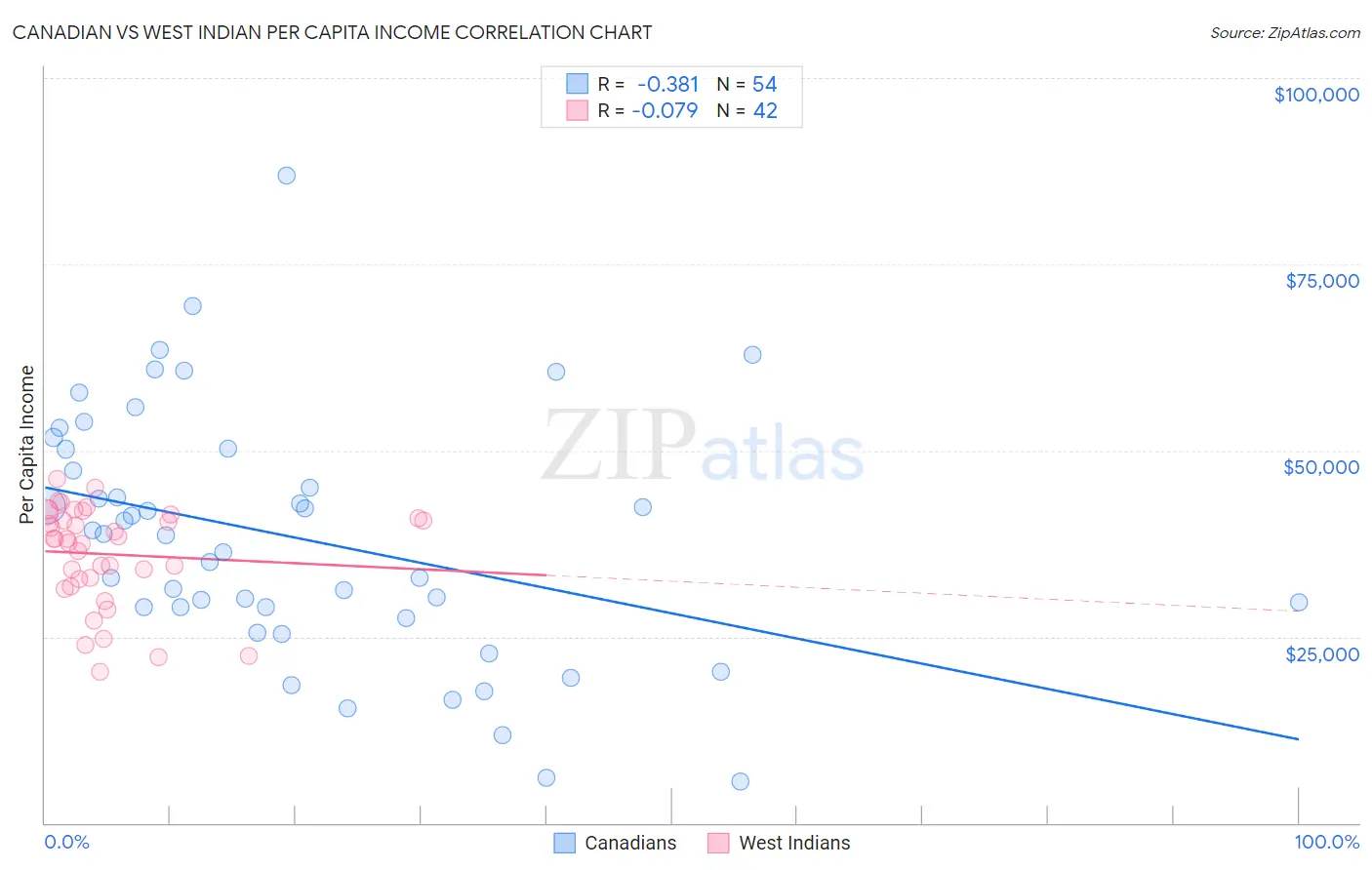 Canadian vs West Indian Per Capita Income