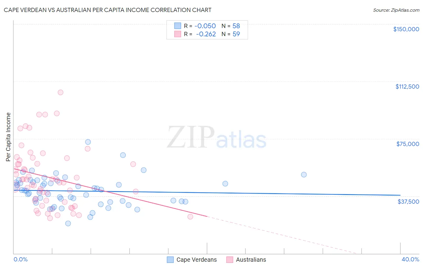 Cape Verdean vs Australian Per Capita Income