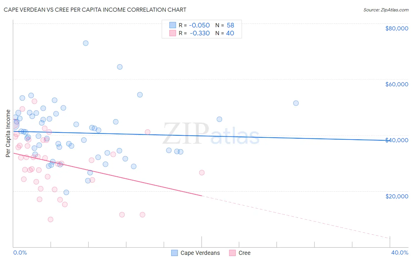 Cape Verdean vs Cree Per Capita Income