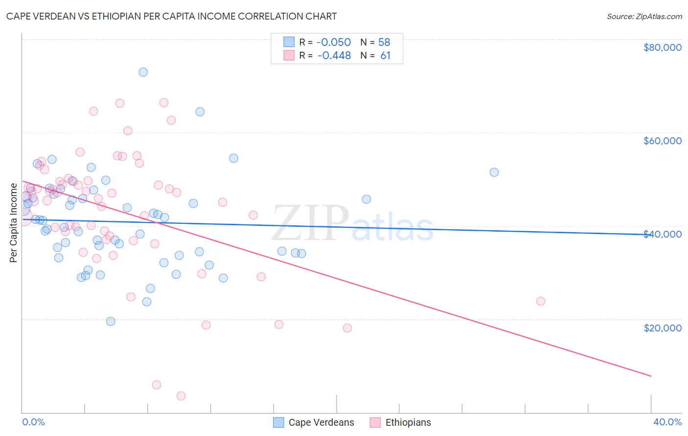 Cape Verdean vs Ethiopian Per Capita Income