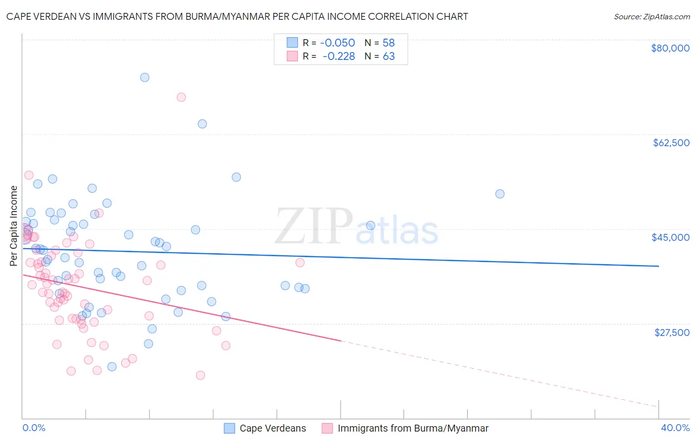 Cape Verdean vs Immigrants from Burma/Myanmar Per Capita Income