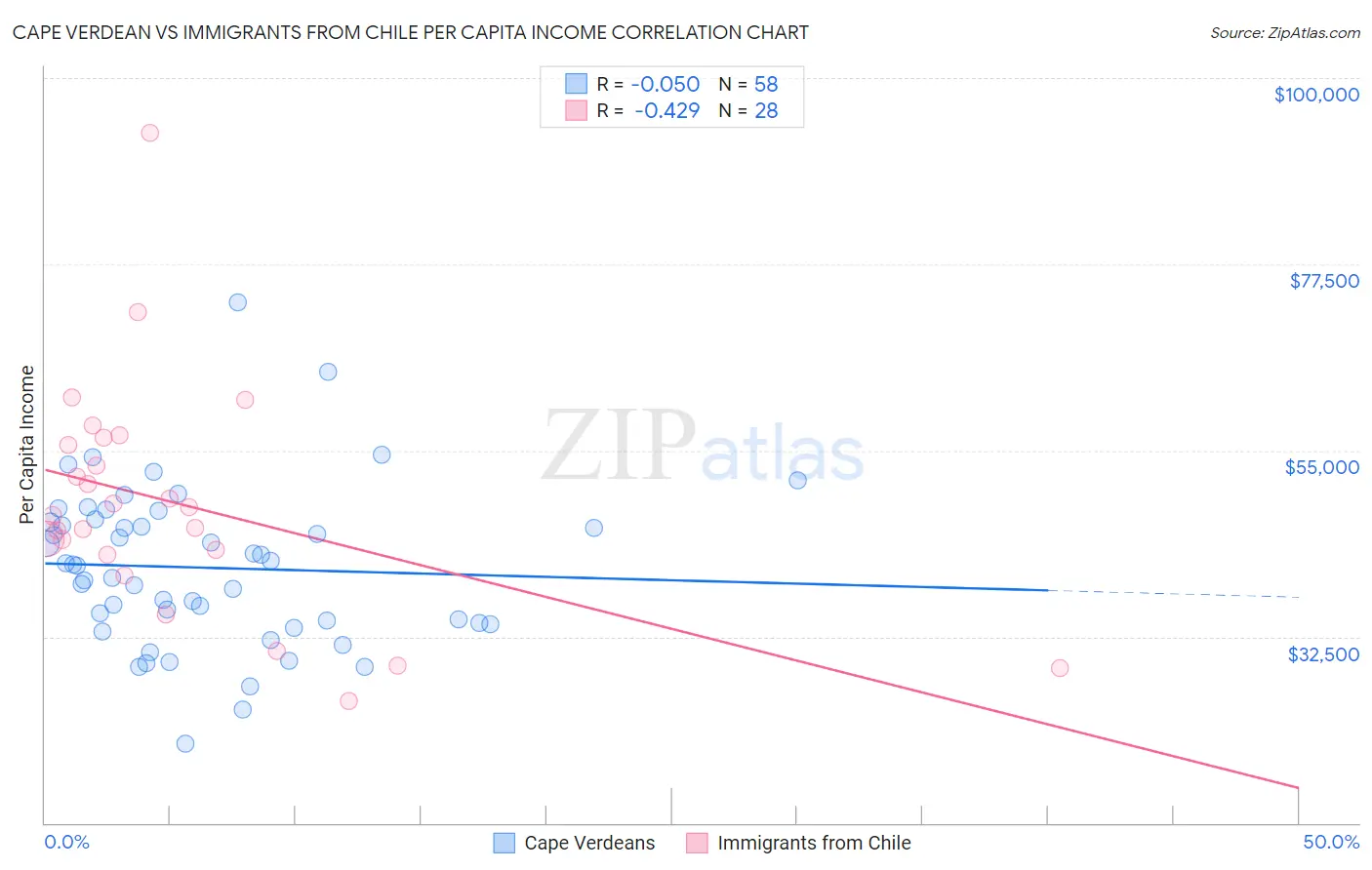 Cape Verdean vs Immigrants from Chile Per Capita Income