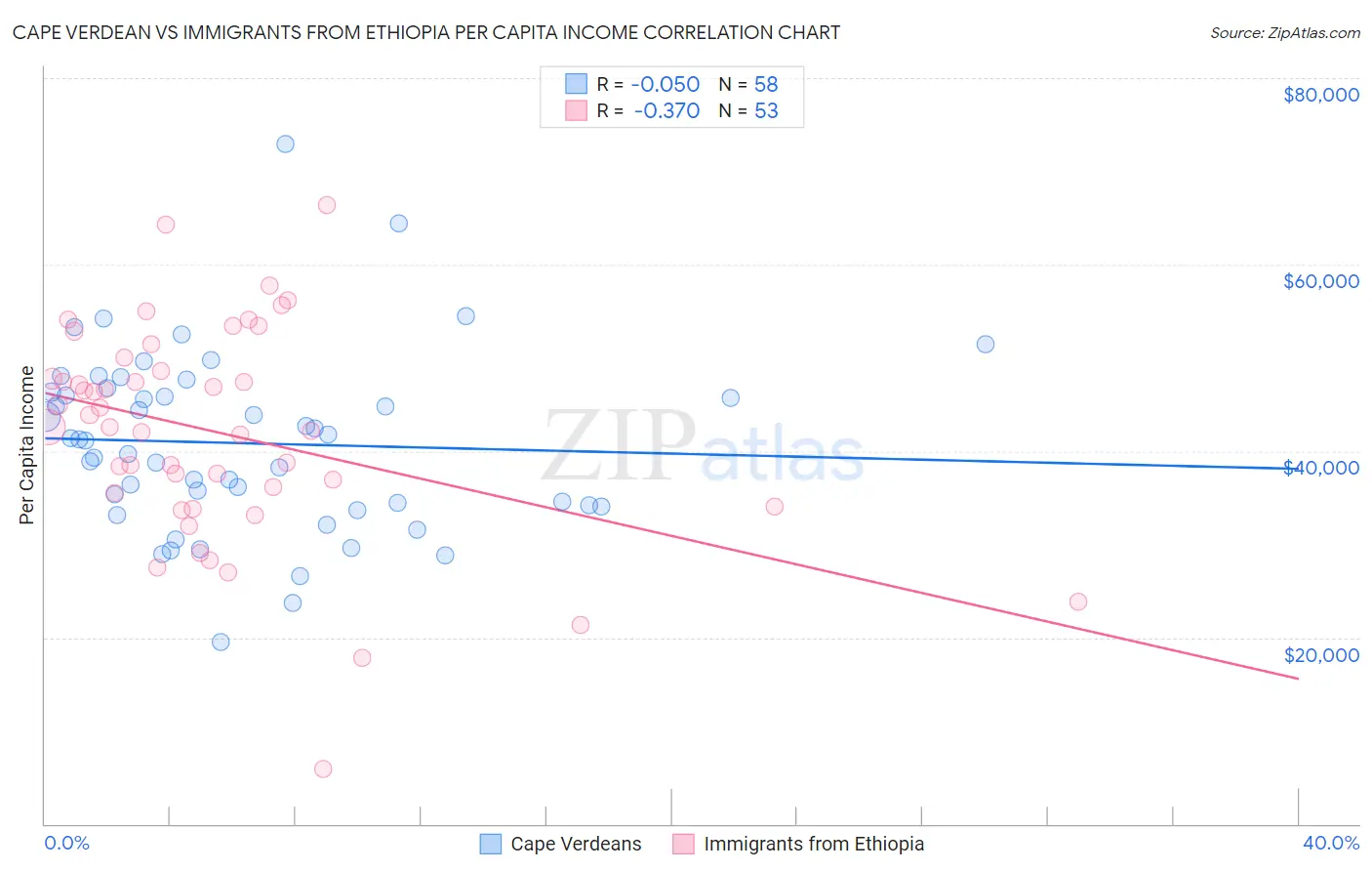 Cape Verdean vs Immigrants from Ethiopia Per Capita Income