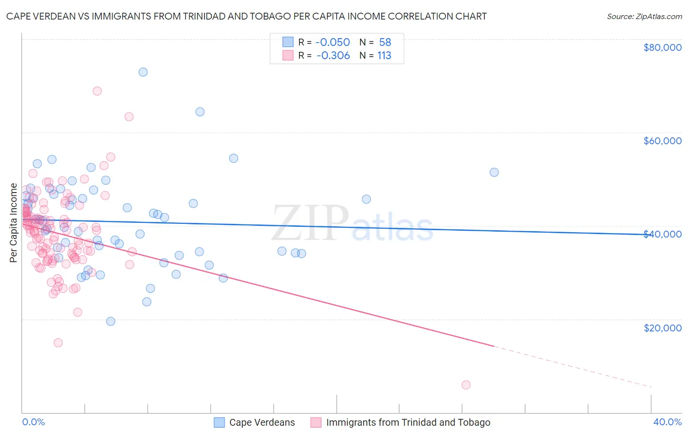 Cape Verdean vs Immigrants from Trinidad and Tobago Per Capita Income