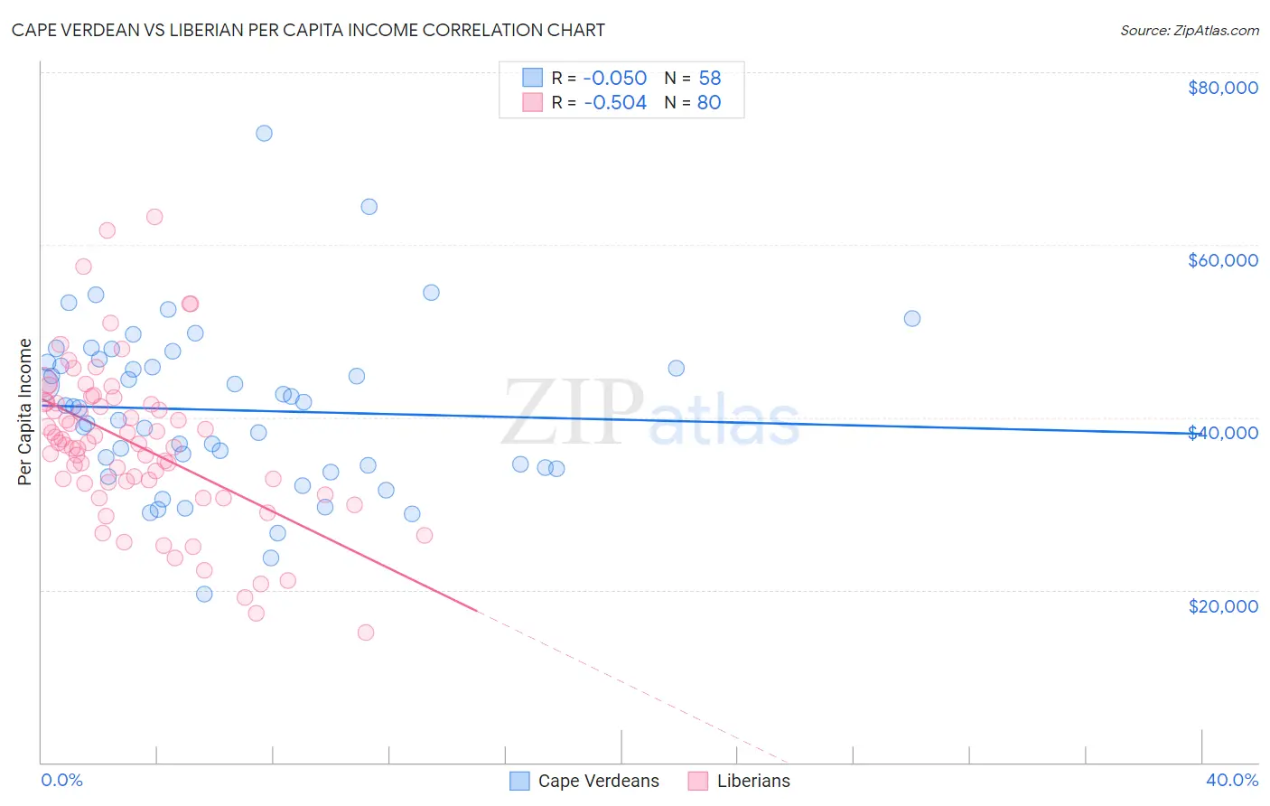 Cape Verdean vs Liberian Per Capita Income