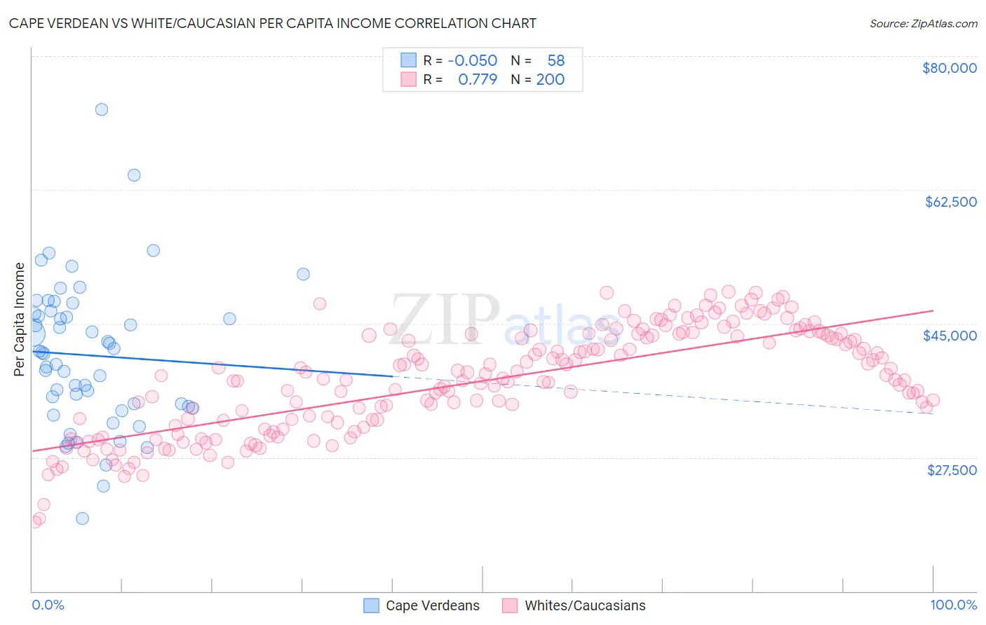 Cape Verdean vs White/Caucasian Per Capita Income