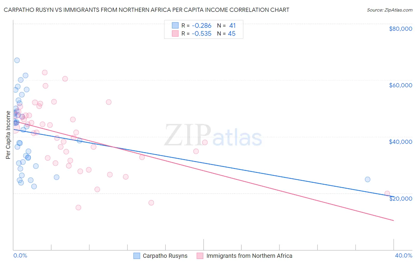 Carpatho Rusyn vs Immigrants from Northern Africa Per Capita Income