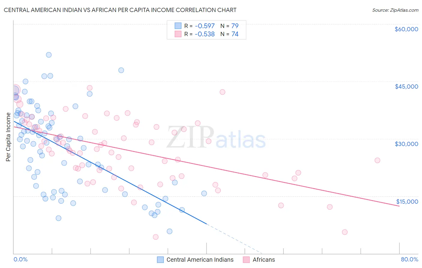 Central American Indian vs African Per Capita Income
